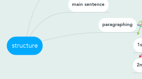 Mind Map: structure