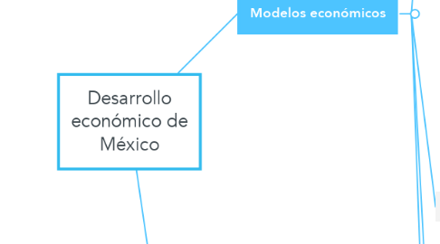 Mind Map: Desarrollo económico de México