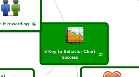 Mind Map: 3 Key to Behavior Chart Success