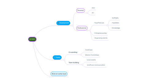 Mind Map: ESTIEM