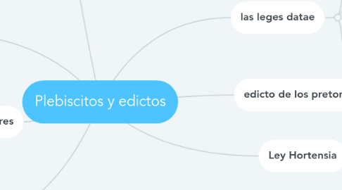 Mind Map: Plebiscitos y edictos