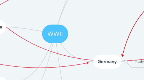 Mind Map: WWII