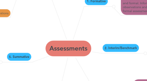 Mind Map: Assessments