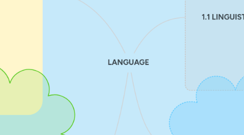 Mind Map: LANGUAGE