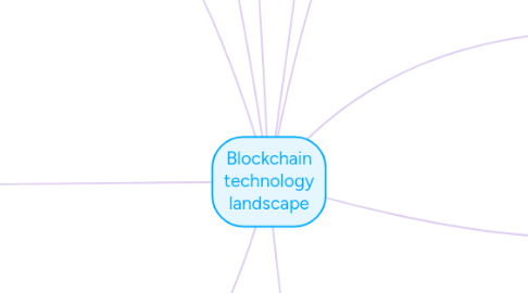 Mind Map: Blockchain technology landscape