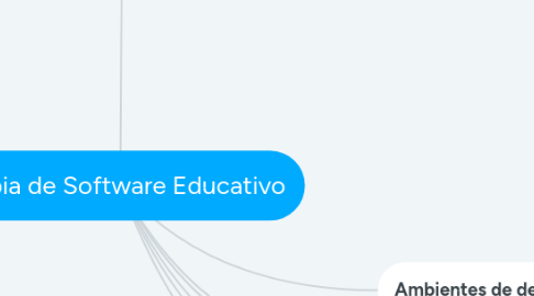 Mind Map: Copia de Software Educativo