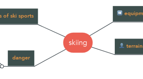 Mind Map: skiing