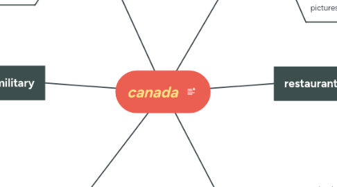 Mind Map: canada