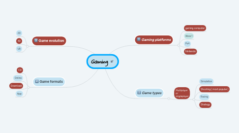Mind Map: Gaming
