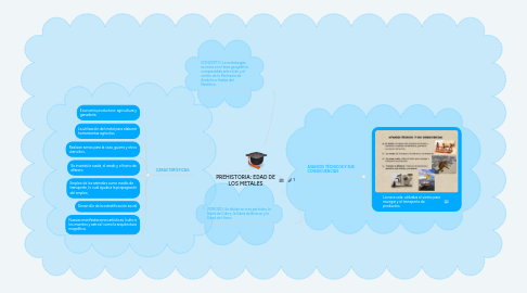 Mind Map: PREHISTORIA: EDAD DE LOS METALES