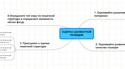 Mind Map: ОЦЕНКА ШАХМАТНОЙ ПОЗИЦИИ