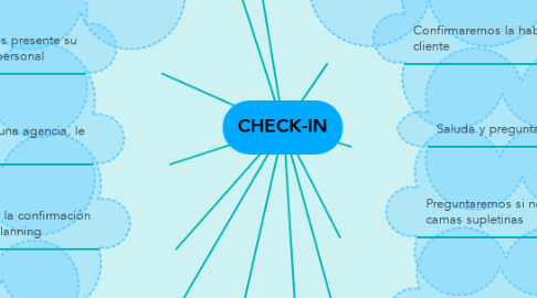 Mind Map: CHECK-IN