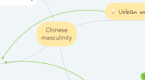Mind Map: Chinese masculinity