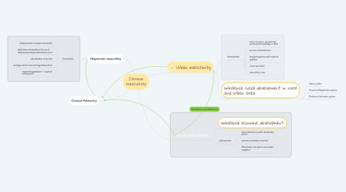 Mind Map: Chinese masculinity