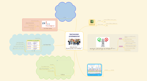 Mind Map: FORMACIÓN PROFESIONAL EN ESPAÑA