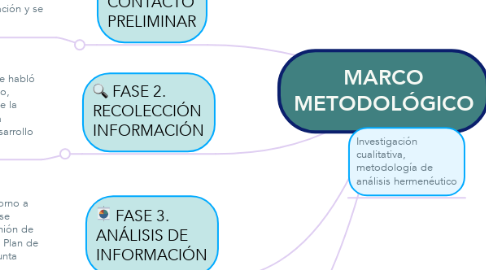 Mind Map: MARCO METODOLÓGICO