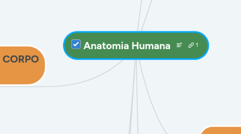 Mind Map: Anatomia Humana