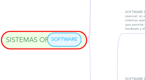 Mind Map: SISTEMAS OPERATIVOS.