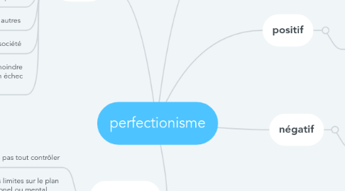 Mind Map: perfectionisme