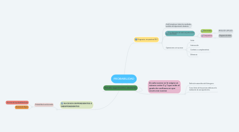 Mind Map: PROBABILIDAD