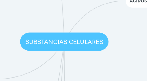 Mind Map: SUBSTANCIAS CELULARES