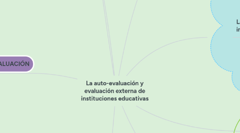 Mind Map: La auto-evaluación y evaluación externa de instituciones educativas