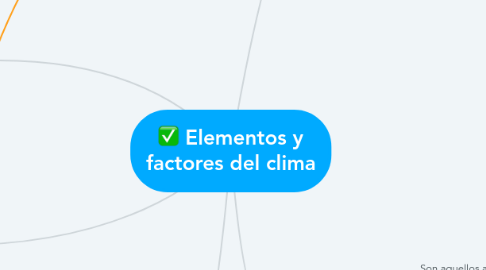 Mind Map: Elementos y factores del clima