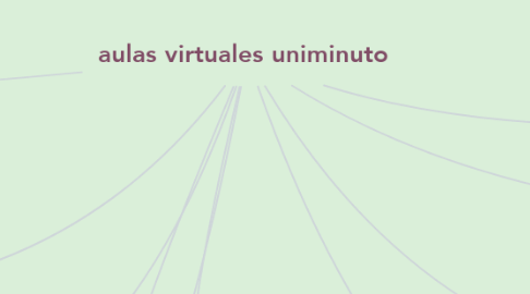 Mind Map: aulas virtuales uniminuto