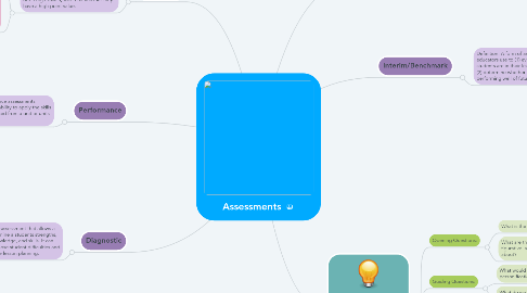 Mind Map: Assessments