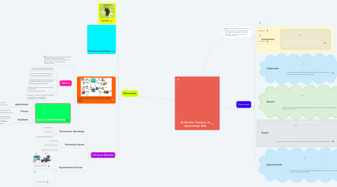 Mind Map: Ambientes Virtuales de Aprendizaje AVA