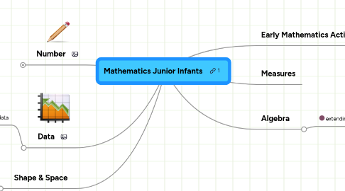 Mind Map: Mathematics Junior Infants