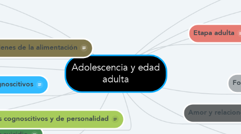 Mind Map: Adolescencia y edad adulta
