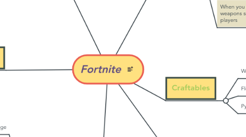 Mind Map: Fortnite