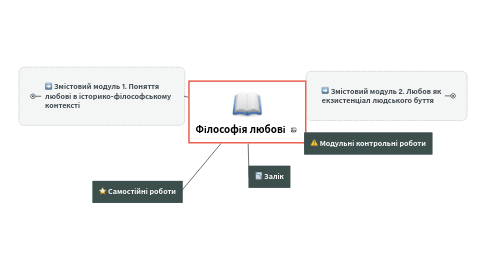 Mind Map: Філософія любові