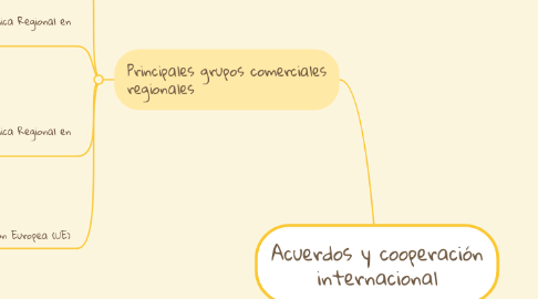 Mind Map: Acuerdos y cooperación internacional