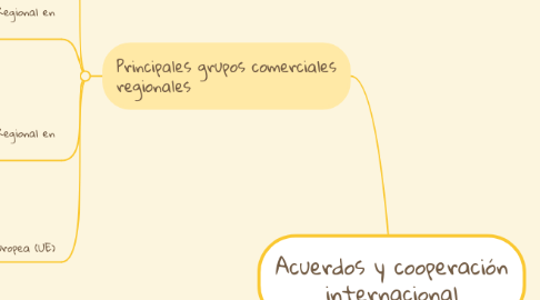 Mind Map: Acuerdos y cooperación internacional