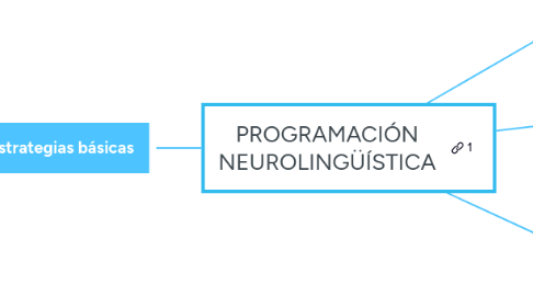 Mind Map: PROGRAMACIÓN NEUROLINGÜÍSTICA