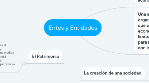 Mind Map: Entes y Entidades