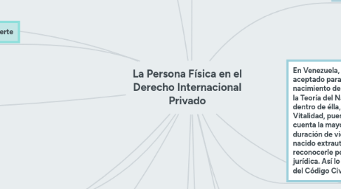 Mind Map: La Persona Física en el Derecho Internacional Privado