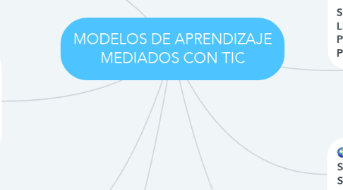 Mind Map: MODELOS DE APRENDIZAJE MEDIADOS CON TIC