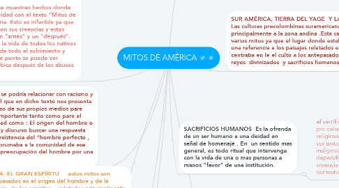 Mind Map: MITOS DE AMÉRICA