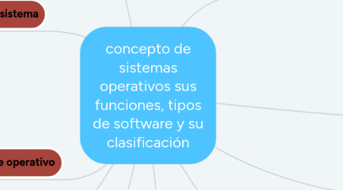 Mind Map: concepto de sistemas operativos sus funciones, tipos de software y su clasificación