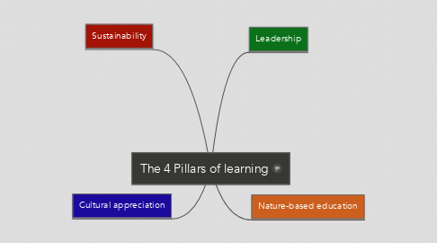 Mind Map: The 4 Pillars of learning