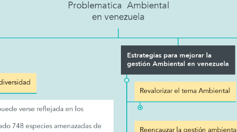 Mind Map: Problematica  Ambiental en venezuela