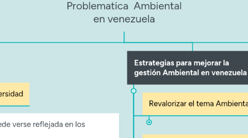 Mind Map: Problematica Ambiental en venezuela