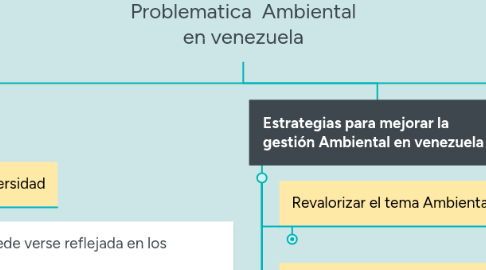 Mind Map: Problematica  Ambiental en venezuela