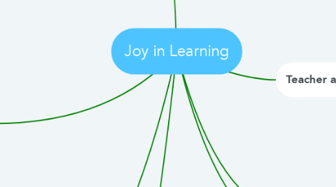 Mind Map: Joy in Learning