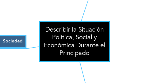 Mind Map: Describir la Situación Política, Social y Económica Durante el Principado