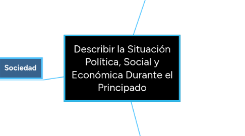 Mind Map: Describir la Situación Política, Social y Económica Durante el Principado