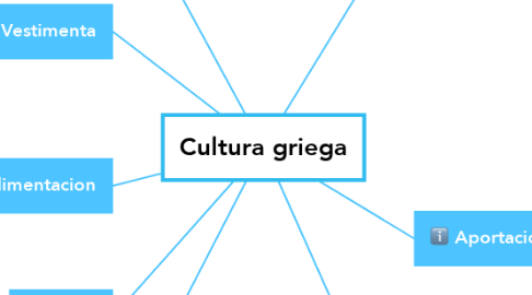 Mind Map: Cultura griega